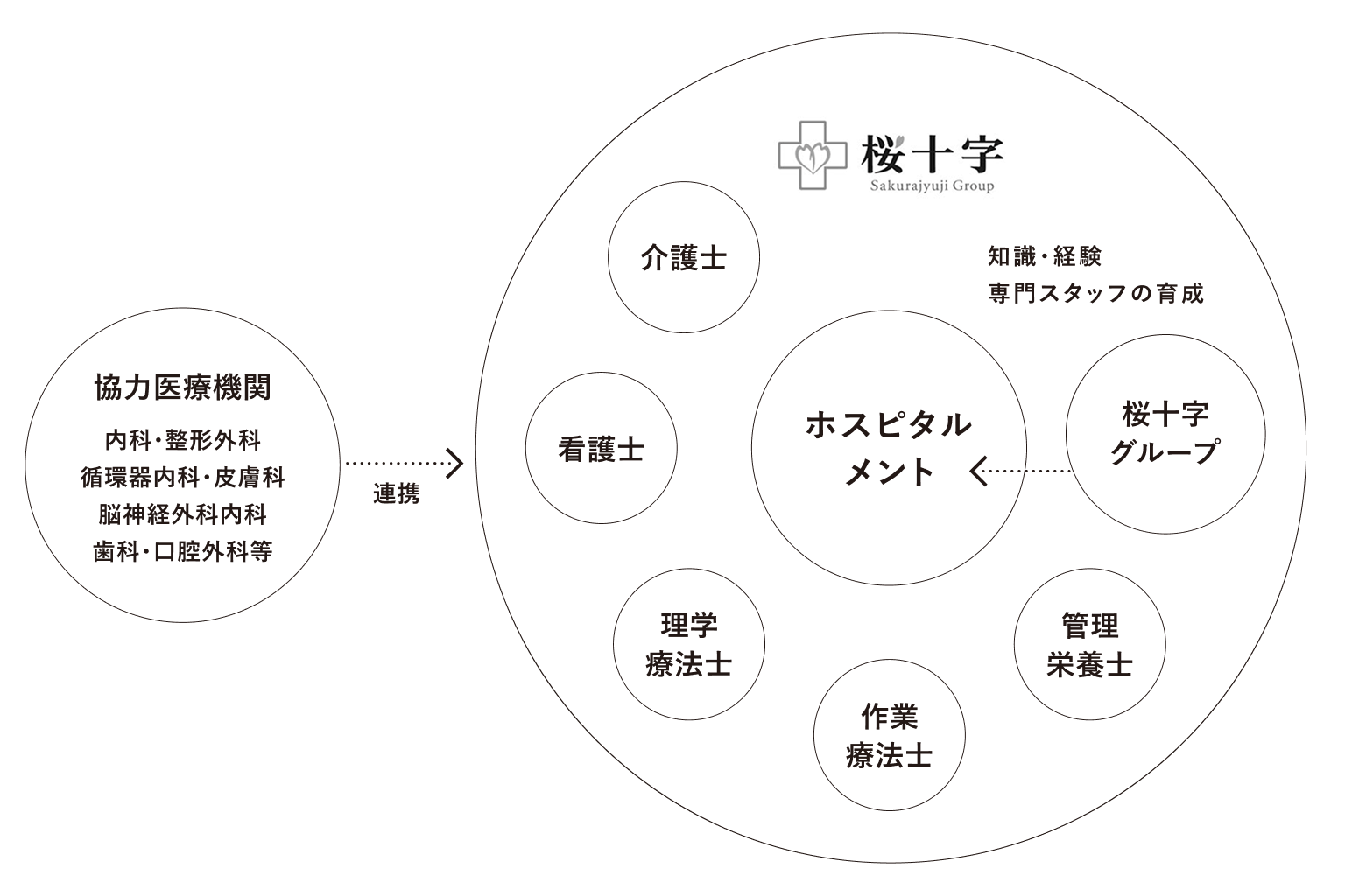 桜十字グループの安心ネットワーク